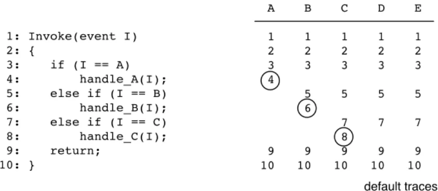 Figure 1: Dynamic traces for different types of events.