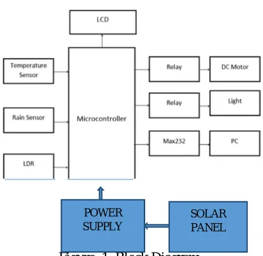 Figure 2.Circuit Diagram  A microcontroller is a complete microprocessor system built on a single IC
