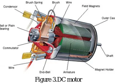 Figure 3.DC motor 