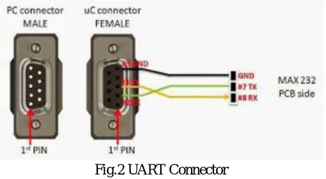 Fig.2 UART Connector 