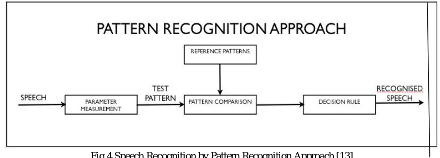 Fig 4 Speech Recognition by Pattern Recognition Approach [13] 