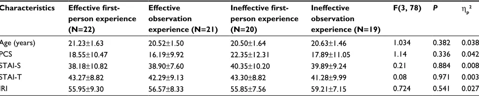 Table 1 Characteristics of participants in each experimental group