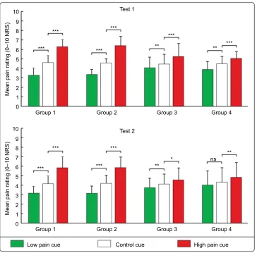 Figure 3 The significant interaction between “Effectiveness” and “Cue” on pain ratings.Notes: Significant interactions between “Effectiveness” and “Cue” were observed in both tests 1 and 2