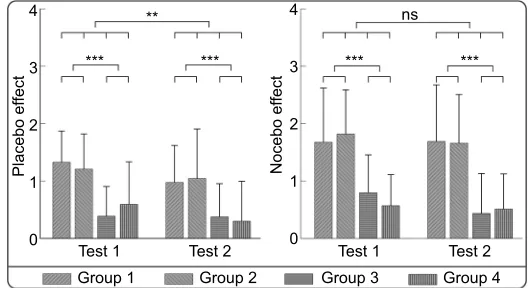 Figure 4 The influence of prior experience on placebo and nocebo responses.Notes: The placebo response (the difference between low pain cue–associated and control cue–associated ratings; left panel) and the nocebo response (the difference between high pain