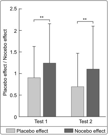 Figure 5 The comparison of placebo and nocebo responses.Notes: The nocebo response was significantly larger than the placebo response across all experimental groups both in tests 1 and 2