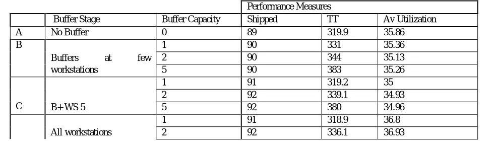 Table 1: Mean values for observed dependent variables for each experimental model 