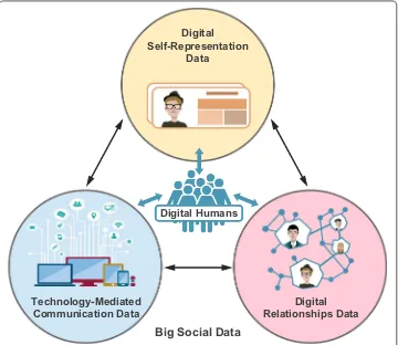 Fig. 3 Overview of BSD types and sources. There are three major data types of Big Social Data—technology-mediated communication data, digital self-representation data and digital relationships data