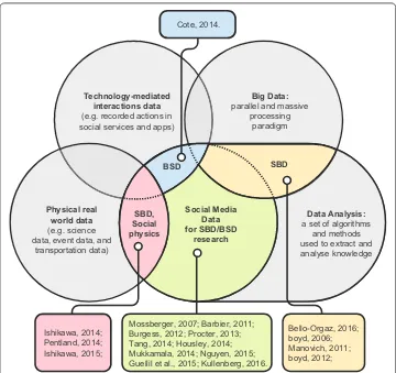 Fig. 1 Conceptual map of various BSD/SBD interpretations in the related literature. This illustration depicts four main domains, which were studied by different researchers from various perspectives and intersections of science field/data types