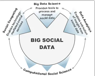 Fig. 2 Different fields of science contributing to and utilizing Big Social Data as a field