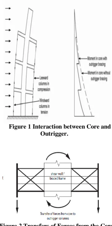 Figure 1 Interaction between Core and  Outrigger. 