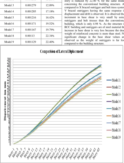 Table 4 Maximum Lateral Displacement by Non-linear Time-History Analysis Reduction in 