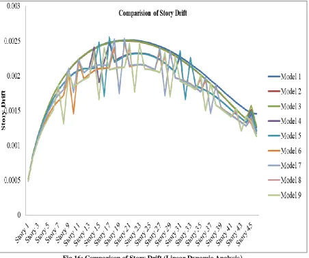 Fig 16: Comparison of Story Drift (Linear Dynamic Analysis) 