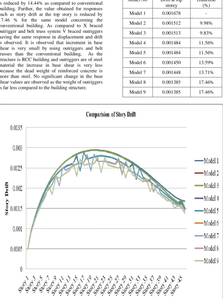 Fig 18: Comparison of Story Drift (Linear Dynamic Analysis 