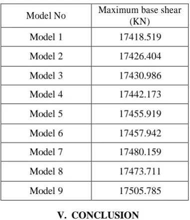 Table 6 Maximum Base shear from Non-linear Time-History Analysis 