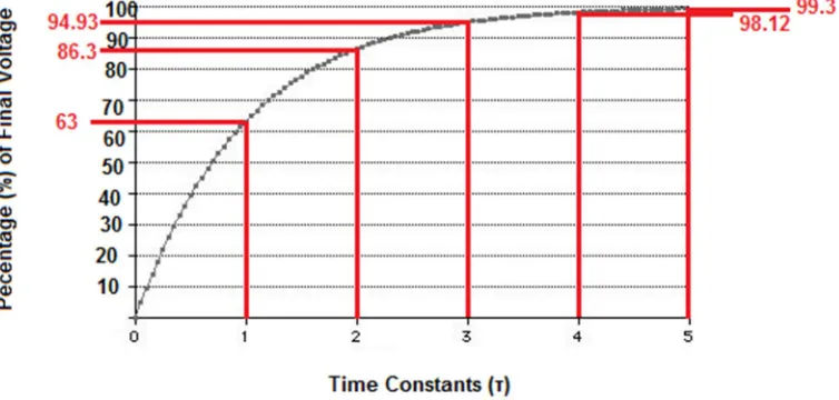 Figure 2. Voltage Curve With Respect to Time 