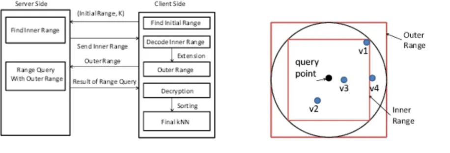 Fig. 2. Procedure of KNN-R algorithm  Correspondingly, the numbers of points enclosed by {S Fig
