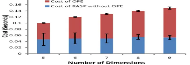 Fig. 4 The cost distribution of the full RASP scheme. Data: Adult (20K records,5-9 dimensions) 