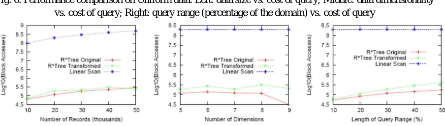 Fig. 6. Performance comparison on Uniform data. Left: data size vs. cost of query; Middle: data dimensionality vs