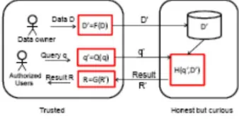 Fig. 1. The system architecture for RASP-based query services. The reason for this construction modeling is to extend the exclusive database servers to people in general cloud, or utilize a half and 