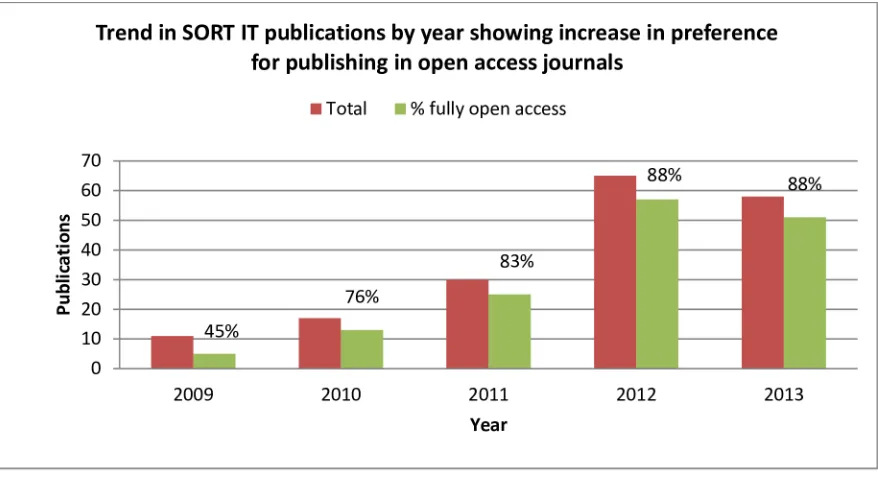 Fig 3. Trend in number of publications from SORT IT courses and the proportion of open access journal publications(2009–2013).