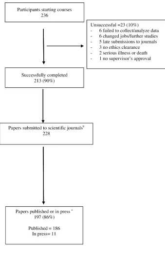 Fig 2. Course completion and publication outputs from 20 completed SORT IT courses in Europe, Africa, Asia and theSouth Pacific, (2009 to 2014).