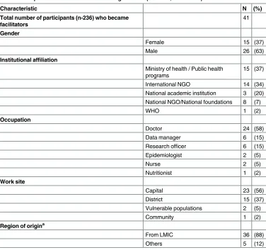 Table 2. Characteristics of participants who became facilitators from 20 completed courses of theStructured Operational Research and Training Initiative (SORT IT, 2009–2014).