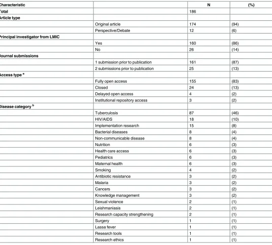 Table 3. Characteristics of publications from 20 completed courses of the Structured Operational Research and Training Initiative (SORT IT,2009–2014).