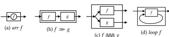 Fig. 2. Basic signal function combinators.