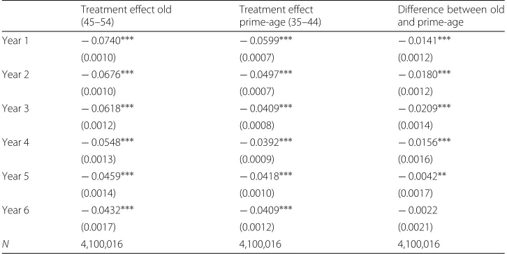 Table 9 Effects on the expected values of log(wages) for displaced older and prime-age workers andthe difference between them