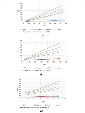 Fig. 1 Top-k vaccines and the average time in seconds per run. a Enron set. b Gnutella set