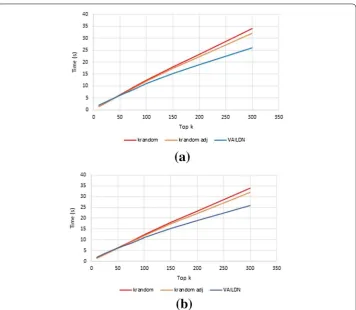 Fig. 2 Time comparison zoom of Gnutella and Random.  a Gnutella set. b Random set