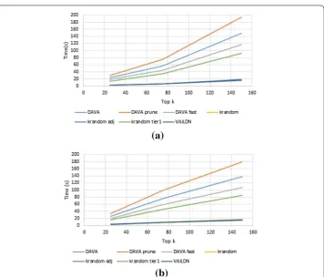 Fig. 3 Average runtime of Gnutella set at different propagations.p  a Gnutella set at p = 0.5
