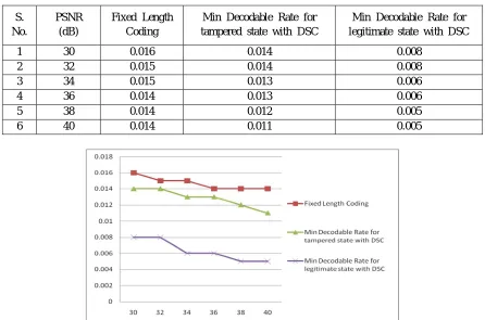 Table  1:  PSNR  for  fixed  length  coding,  minimum  decodable  rates  for  tampered  state  DSC  and  minimum  decodable  rates  for  legitimate  state  DSC 
