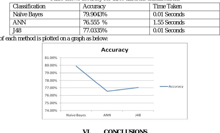 Table Shows accuracy for three different classifications 