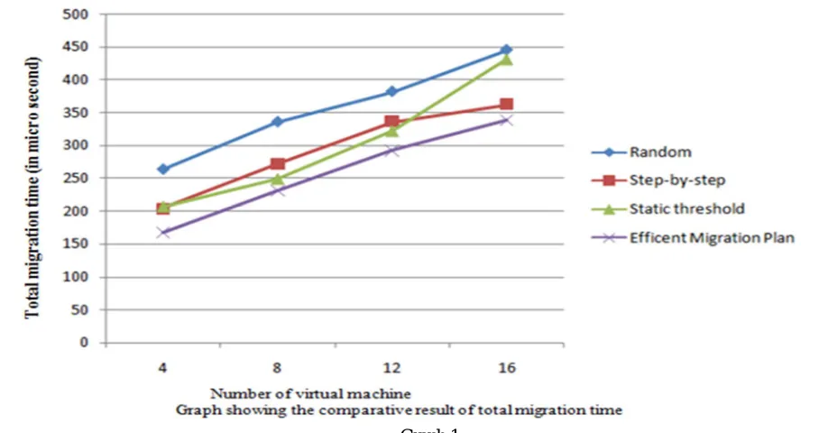 Table.1 Graph no: 1 shows competitive migration time of four migration technique (random, step-by–step, static threshold and efficient 