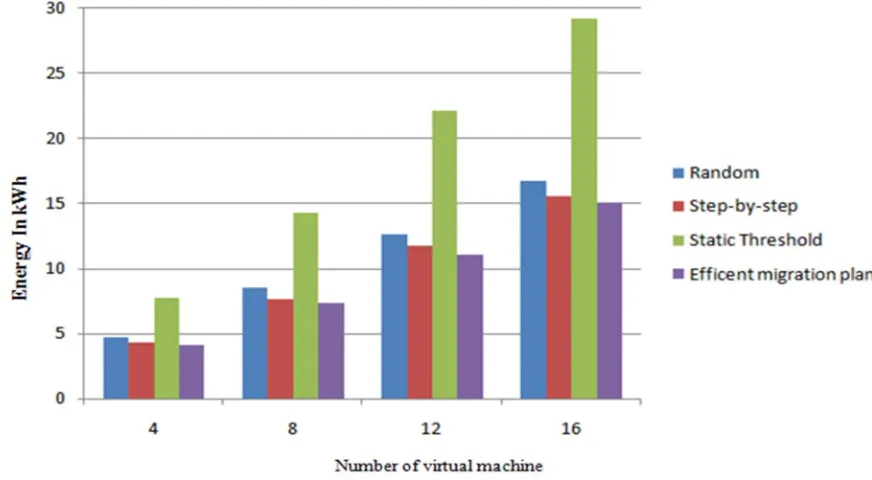 Table. 2 Graph no: 2 shows competitive energy consumption of four migration technique (random, step-by–step, static threshold and 