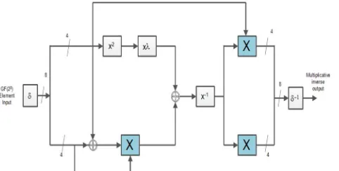 Fig. 4.Shift Rows Stage offset. For AES first row is left unchanged. Each byte of the second row is shifted one to the left