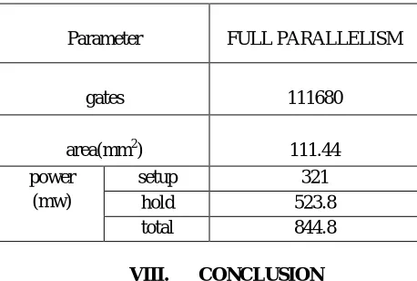 Table II: Gate-level results for Full Parallelism Technology (IJRASET)  