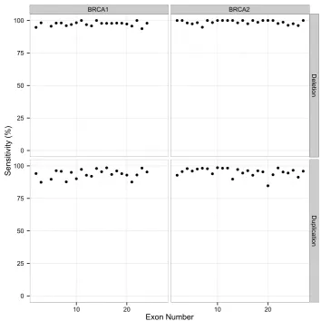 Table 2. Results of simulations varying coverage and sample numbers. Simulations of DECoN exon CNV calling in the evaluation set, using different coverage and sample numbers, were performed