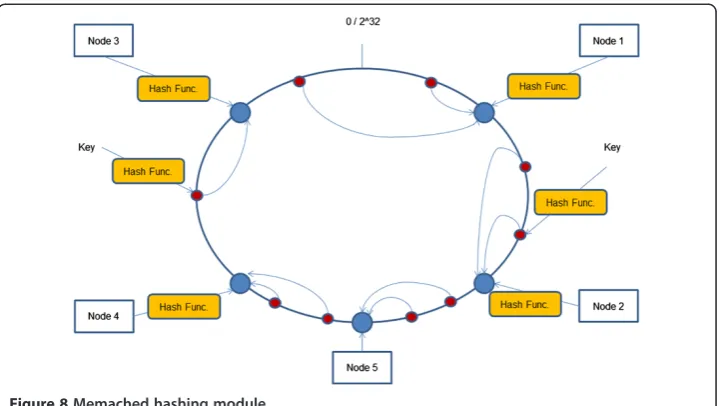 Figure 8 Memached hashing module.