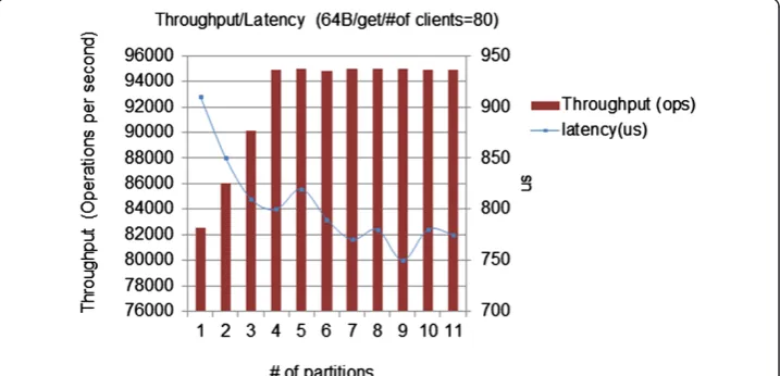 Figure 10 Throughput and latency vs. number of partitions.