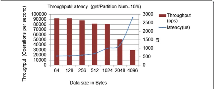 Figure 12 Memslap execution time by problem size with respect to requesting threads over directnetwork connection.