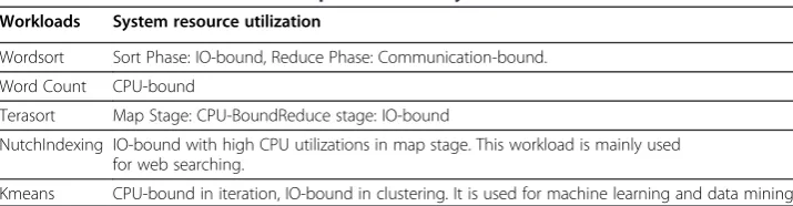Table 1 Workloads based on Hadoop framework: System Resource Utilization