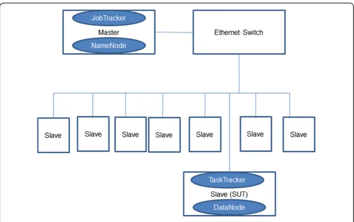Figure 1 Hadoop master-slave configuration.