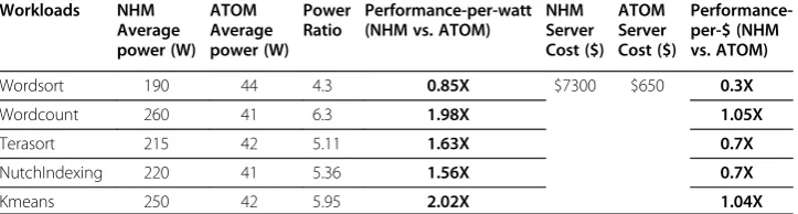 Table 2 Hadoop framework based workloads - NHM vs. ATOM latency and throughput