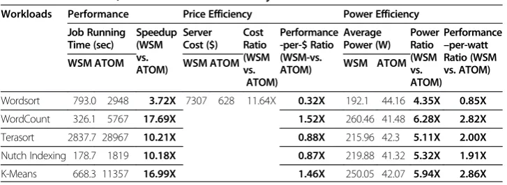 Table 4 Performance, Price and Power efficiency for WSM vs. ATOM
