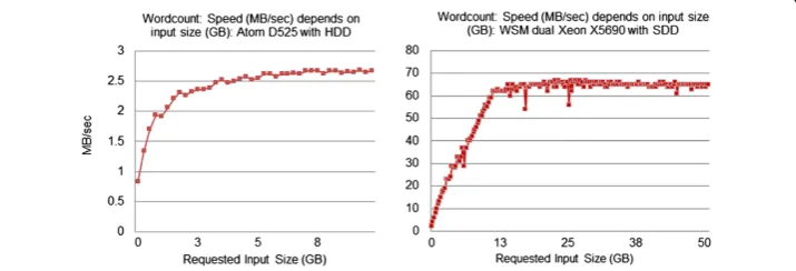 Figure 2 Performance-per-watt for Terasort at different data sizes (compressed and uncompressed)for different map/reduce combinations.