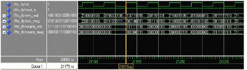 Figure 4 is the FFT waveform which the input points changing to 1024-point mode,it shows that after a latency of 21.175us the FFT results start to output.The results of the simulation were seen to match the theoretical calculation of Matlab,result error with 