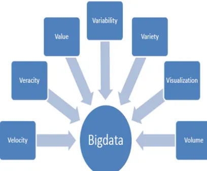 Figure 2.Characteristics of Bigdata 