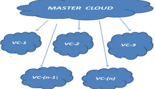 Figure 5..Master Cloud implementation 